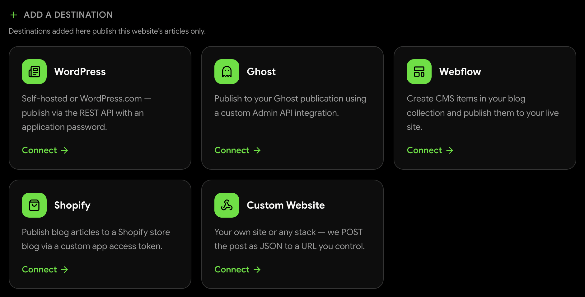 DraftRank's Add a destination screen showing cards for WordPress, Ghost, Webflow, Shopify and Custom Website.