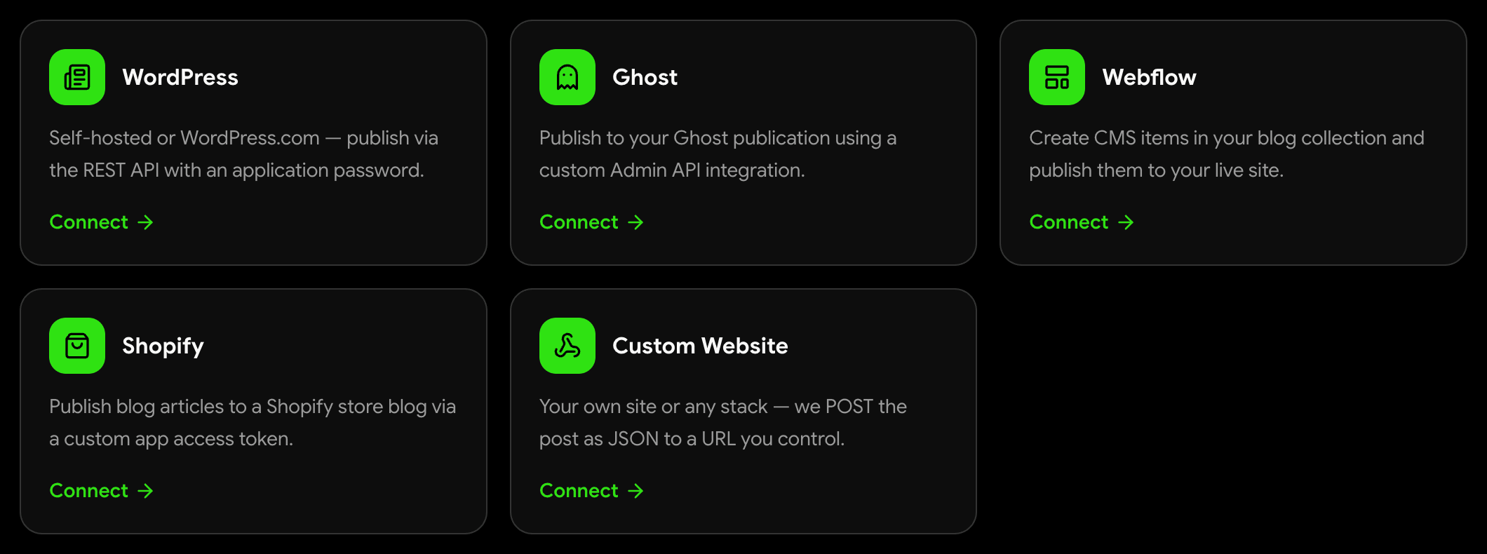 DraftRank's Add a destination screen showing cards for WordPress, Ghost, Webflow, Shopify and Custom Website.