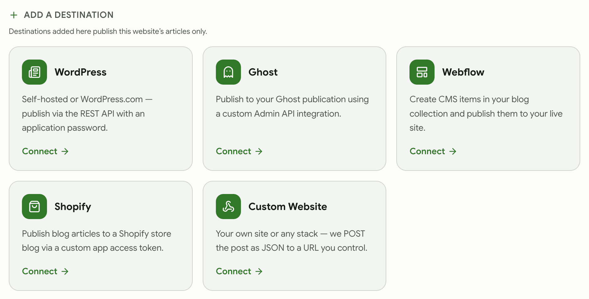 DraftRank's Add a destination screen showing cards for WordPress, Ghost, Webflow, Shopify and Custom Website.